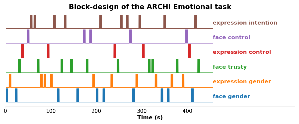 **Block-design of the ARCHI Emotional task.**