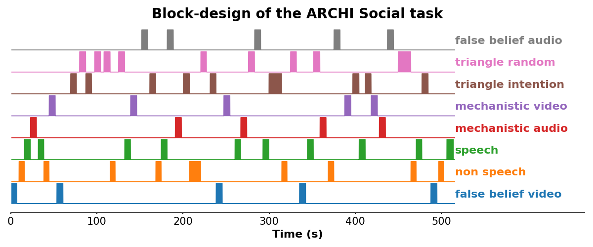 **Block-design of the ARCHI Social task.**