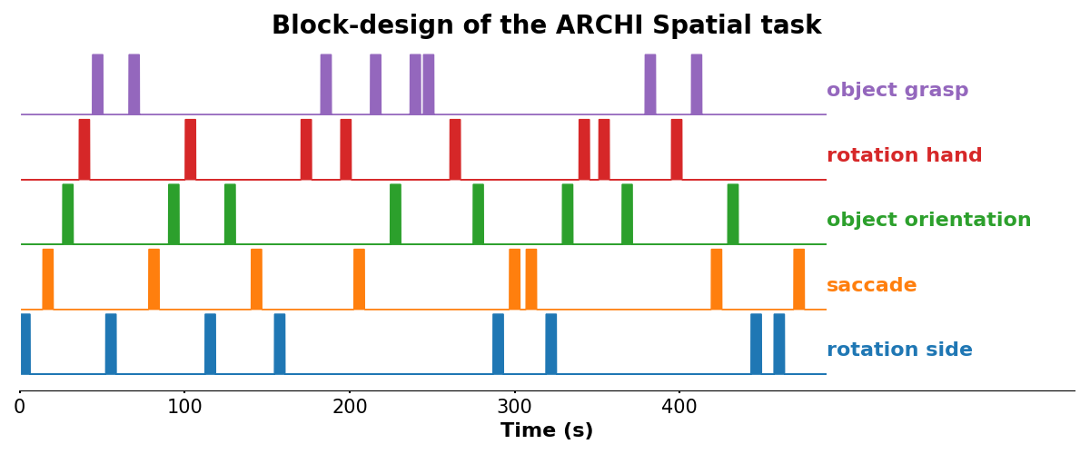 **Block-design of the ARCHI Spatial task.**