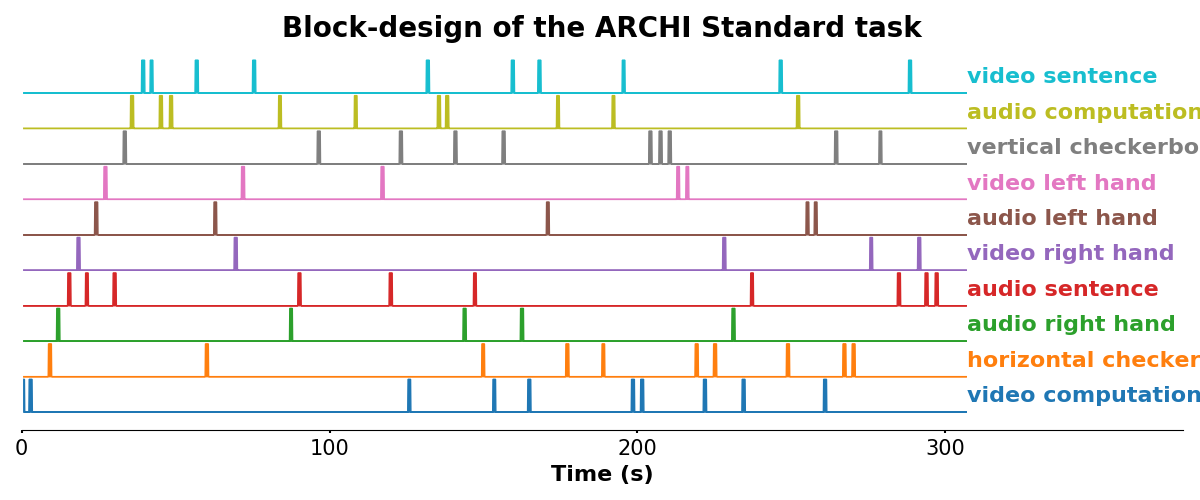 **Fast event-related design of the ARCHI Standard task.**