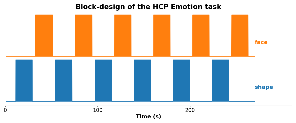 **Block-design of the HCP Emotion task.**