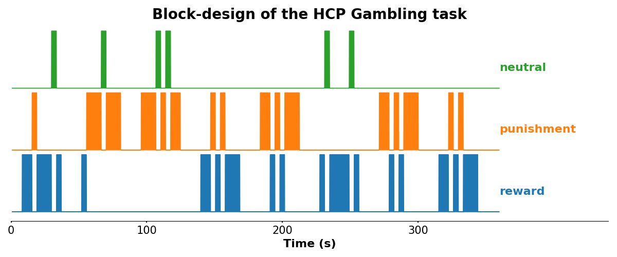 **Block-design of the HCP Gambling task.**