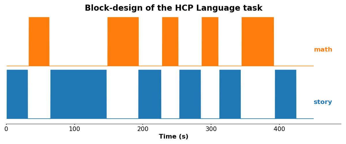 **Block-design of the HCP Language task.**