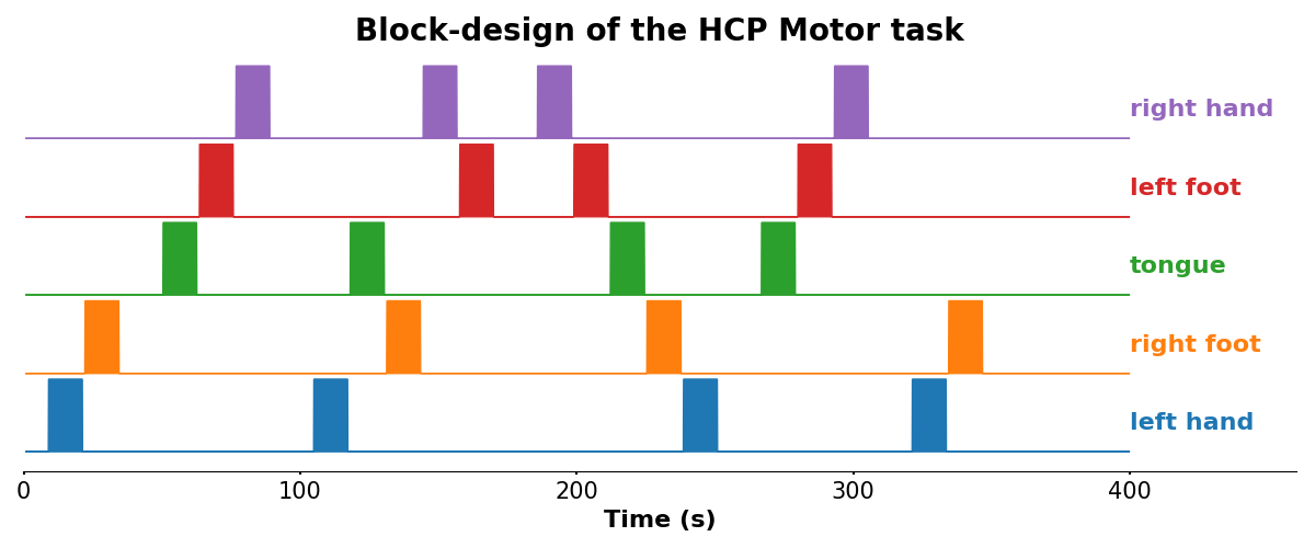 **Block-design of the HCP Motor task.**