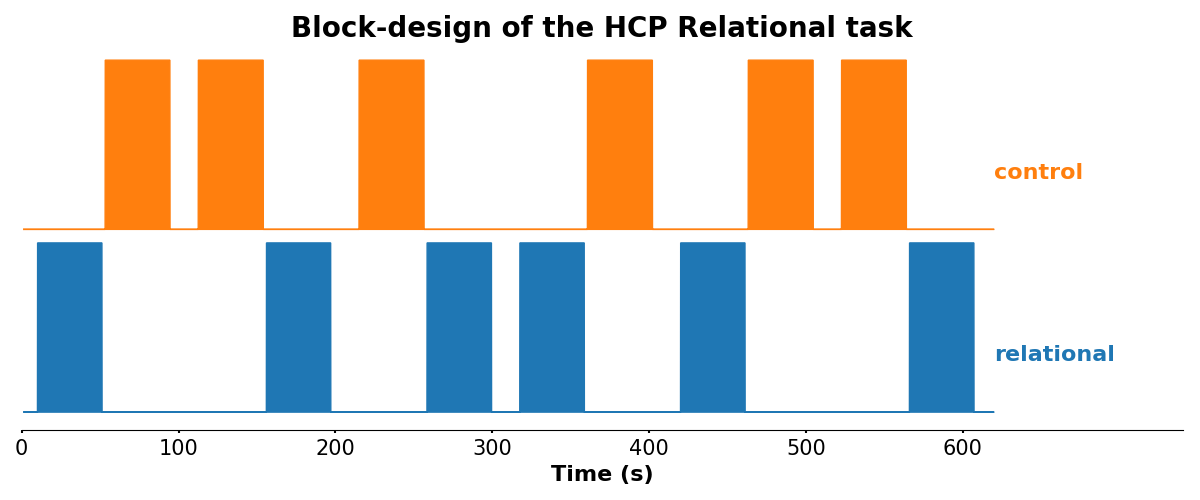 **Block-design of the HCP Relational task.**