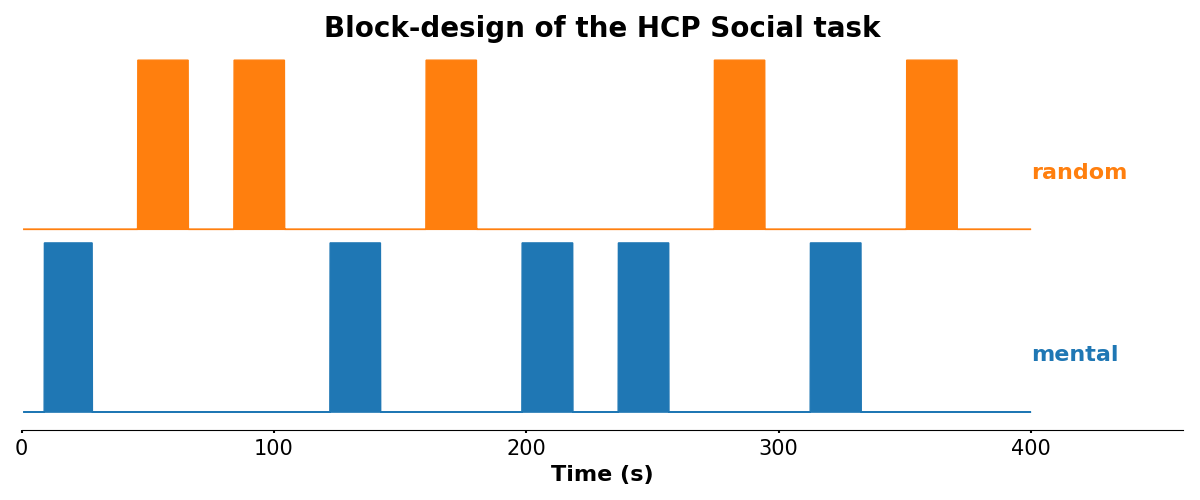 **Block-design of the HCP Social task.**