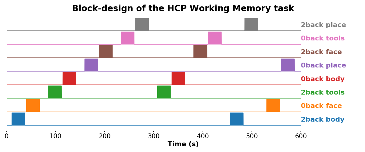 **Block-design of the HCP Working-Memory task.**