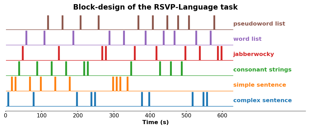 **Block-design of the RSVP Language task.**